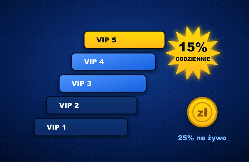 Pięć poziomów VIP i gwiazda codziennego cashbacku 15%